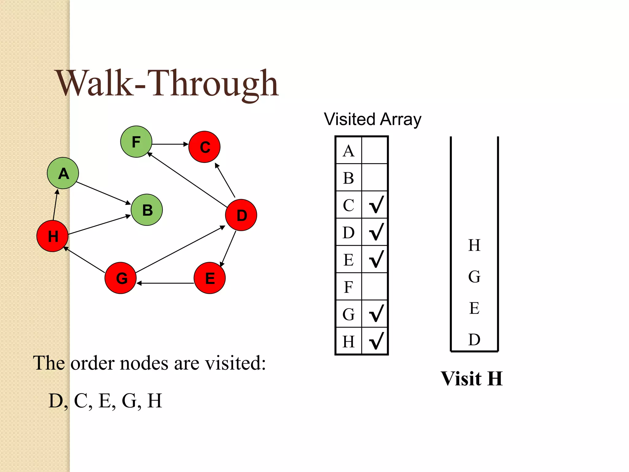 A
H
B
F
E
D
C
G
Walk-Through
Visited Array
A
B
C √
D √
E √
F
G √
H √
Visit H
H
G
E
D
The order nodes are visited:
D, C, E, G, H
 