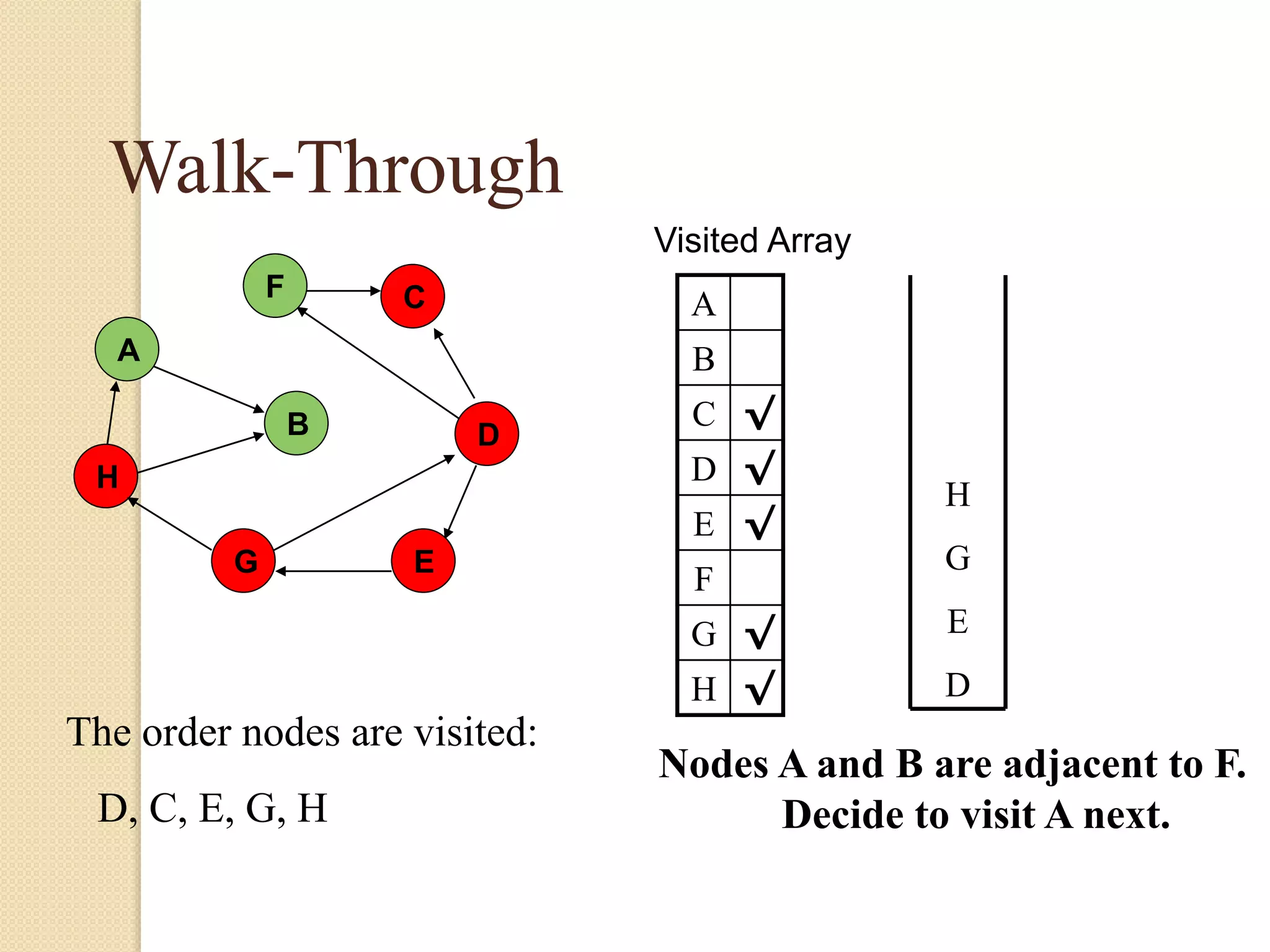 A
H
B
F
E
D
C
G
Walk-Through
Visited Array
A
B
C √
D √
E √
F
G √
H √
Nodes A and B are adjacent to F.
Decide to visit A next.
H
G
E
D
The order nodes are visited:
D, C, E, G, H
 