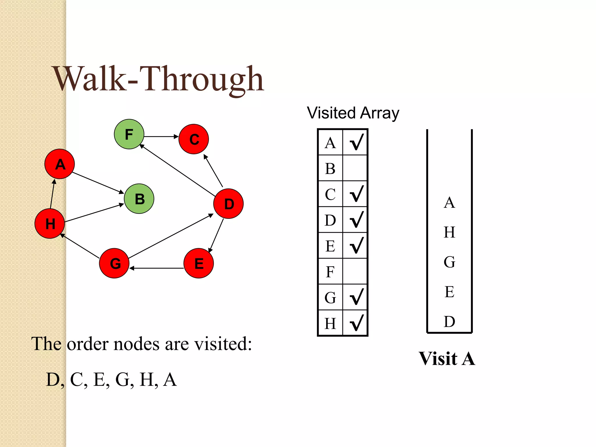 A
H
B
F
E
D
C
G
Walk-Through
Visited Array
A √
B
C √
D √
E √
F
G √
H √
Visit A
A
H
G
E
D
The order nodes are visited:
D, C, E, G, H, A
 