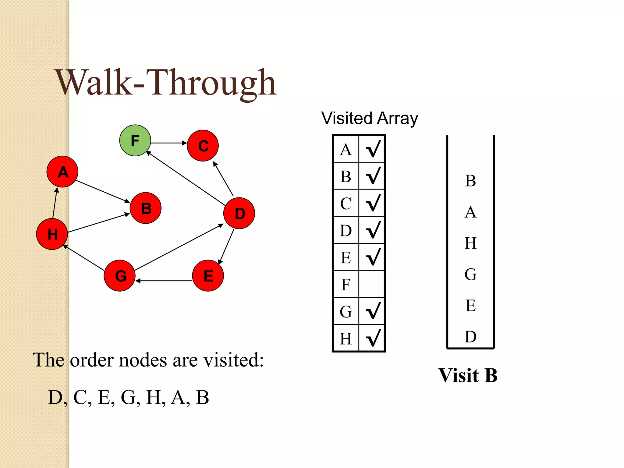 A
H
B
F
E
D
C
G
Walk-Through
Visited Array
A √
B √
C √
D √
E √
F
G √
H √
Visit B
B
A
H
G
E
D
The order nodes are visited:
D, C, E, G, H, A, B
 