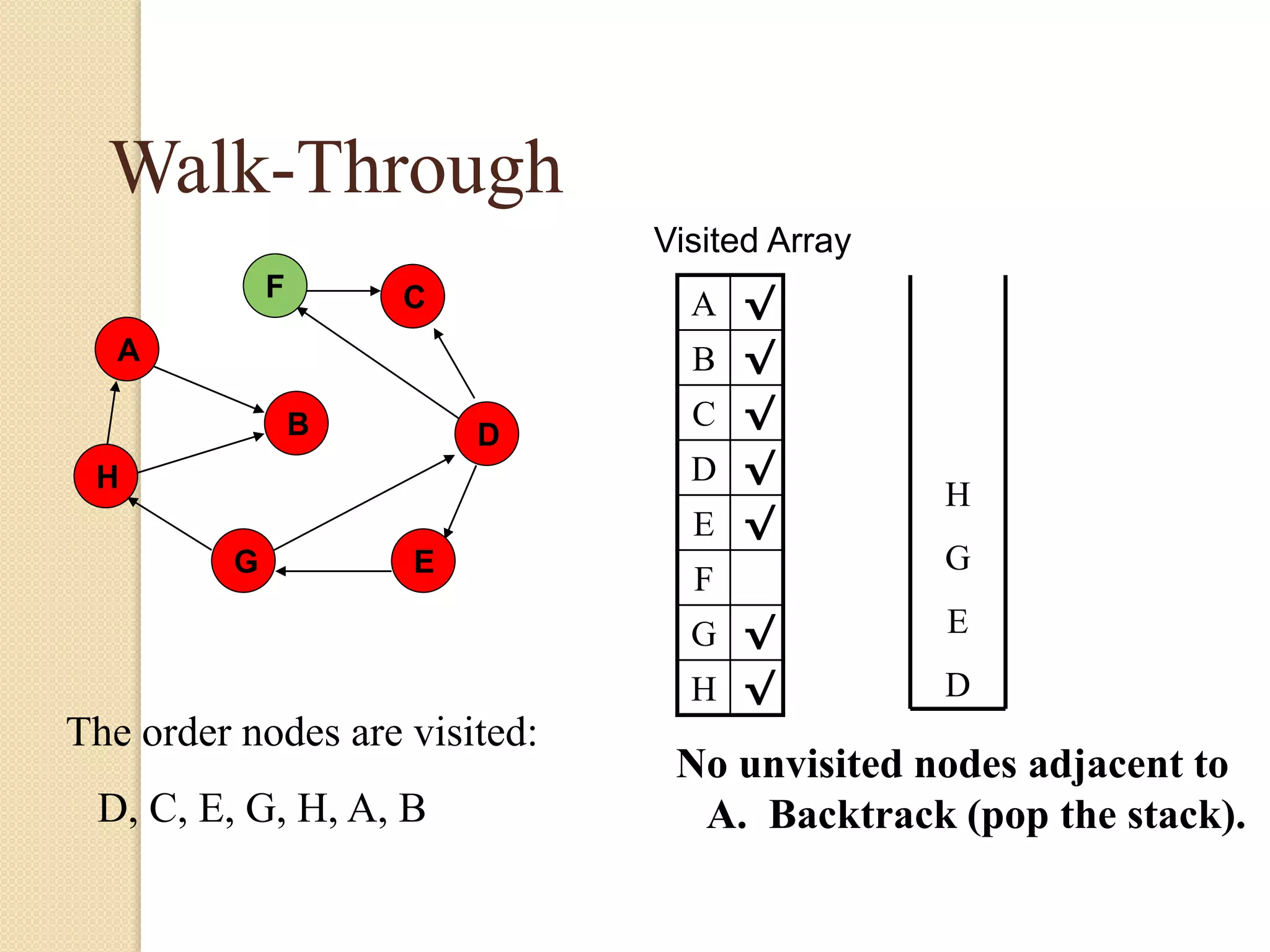 A
H
B
F
E
D
C
G
Walk-Through
Visited Array
A √
B √
C √
D √
E √
F
G √
H √
No unvisited nodes adjacent to
A. Backtrack (pop the stack).
H
G
E
D
The order nodes are visited:
D, C, E, G, H, A, B
 