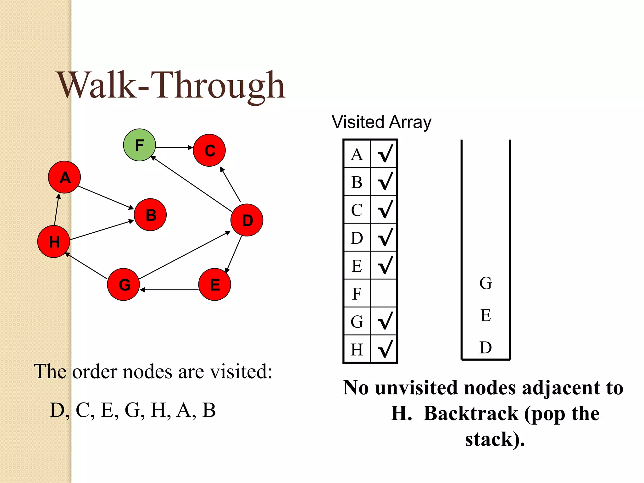 A
H
B
F
E
D
C
G
Walk-Through
Visited Array
A √
B √
C √
D √
E √
F
G √
H √
No unvisited nodes adjacent to
H. Backtrack (pop the
stack).
G
E
D
The order nodes are visited:
D, C, E, G, H, A, B
 