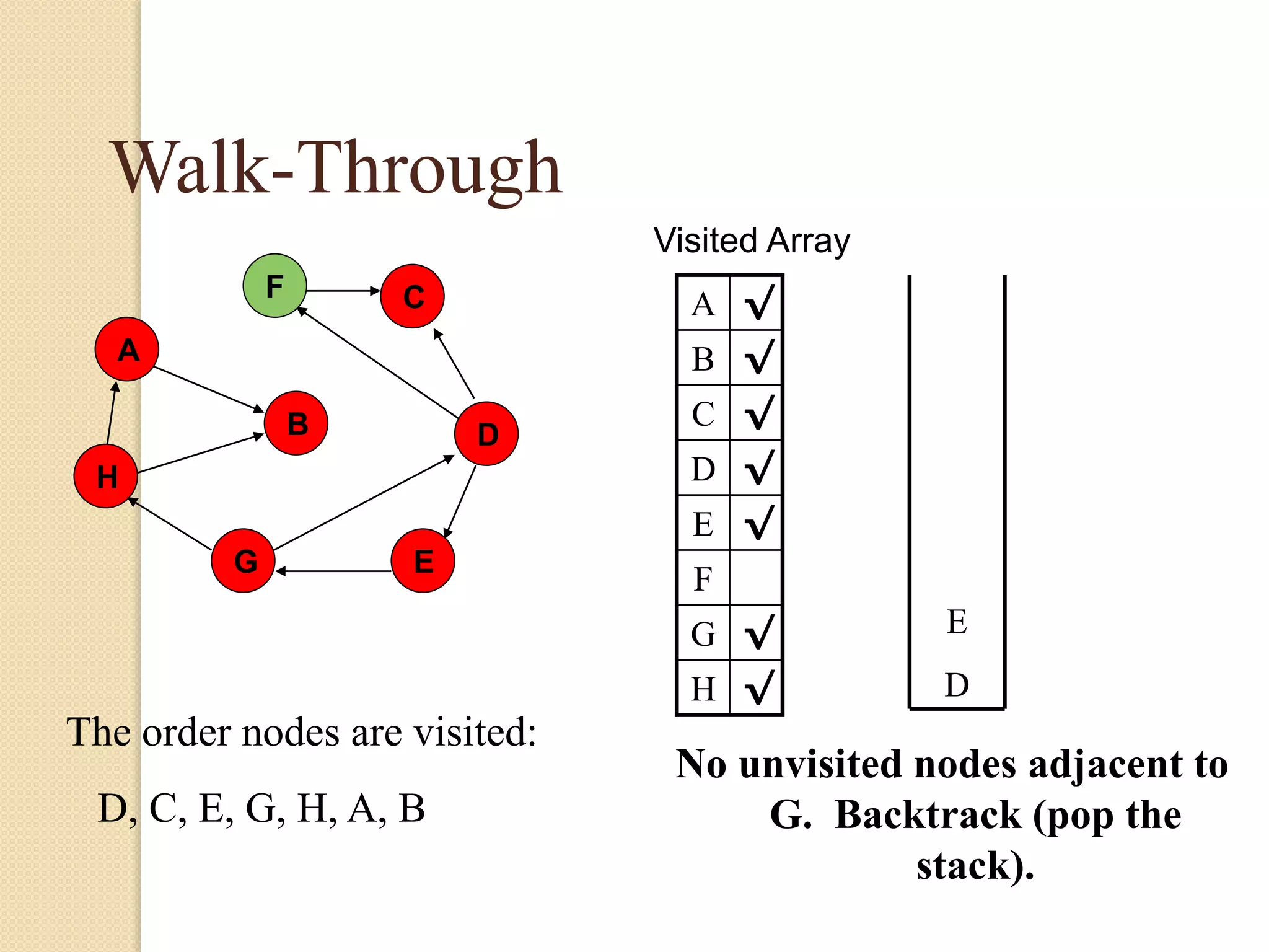 A
H
B
F
E
D
C
G
Walk-Through
Visited Array
A √
B √
C √
D √
E √
F
G √
H √
No unvisited nodes adjacent to
G. Backtrack (pop the
stack).
E
D
The order nodes are visited:
D, C, E, G, H, A, B
 