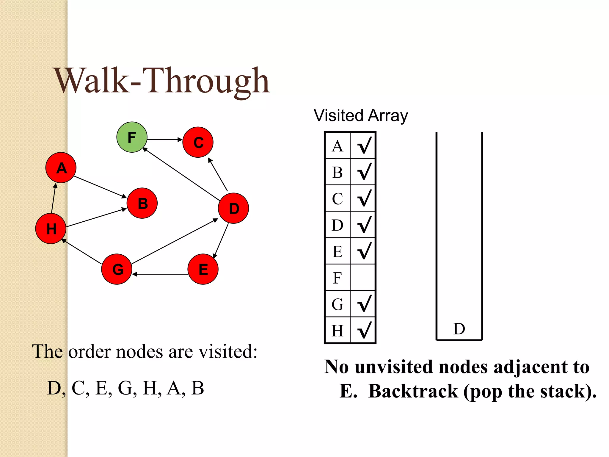 A
H
B
F
E
D
C
G
Walk-Through
Visited Array
A √
B √
C √
D √
E √
F
G √
H √
No unvisited nodes adjacent to
E. Backtrack (pop the stack).
D
The order nodes are visited:
D, C, E, G, H, A, B
 