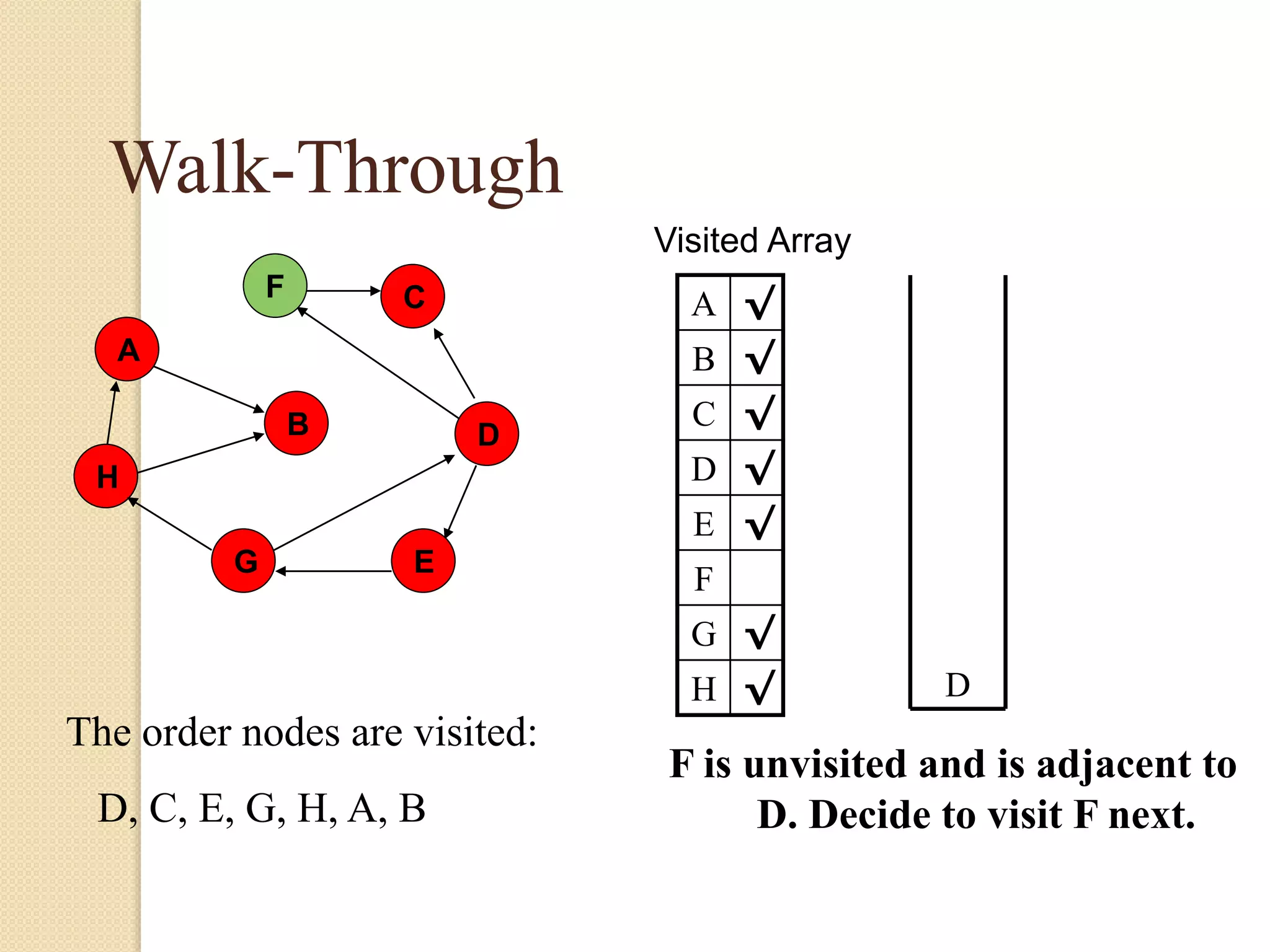 A
H
B
F
E
D
C
G
Walk-Through
Visited Array
A √
B √
C √
D √
E √
F
G √
H √
F is unvisited and is adjacent to
D. Decide to visit F next.
D
The order nodes are visited:
D, C, E, G, H, A, B
 