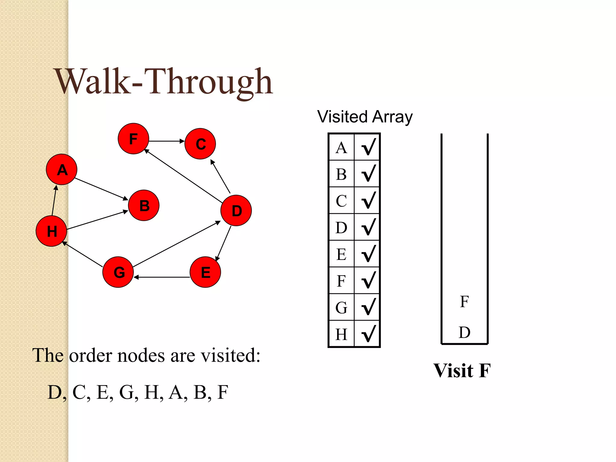 A
H
B
F
E
D
C
G
Walk-Through
Visited Array
A √
B √
C √
D √
E √
F √
G √
H √
Visit F
F
D
The order nodes are visited:
D, C, E, G, H, A, B, F
 