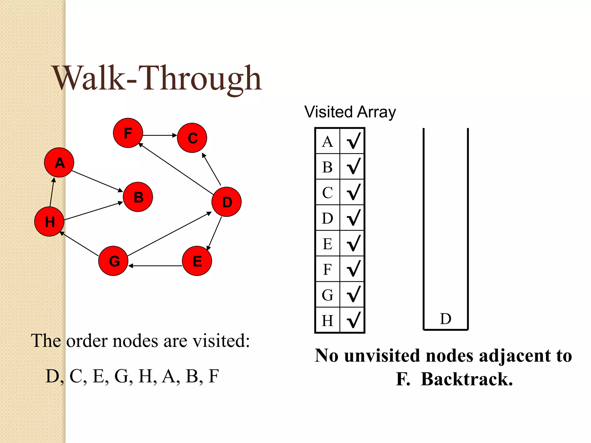A
H
B
F
E
D
C
G
Walk-Through
Visited Array
A √
B √
C √
D √
E √
F √
G √
H √
No unvisited nodes adjacent to
F. Backtrack.
D
The order nodes are visited:
D, C, E, G, H, A, B, F
 