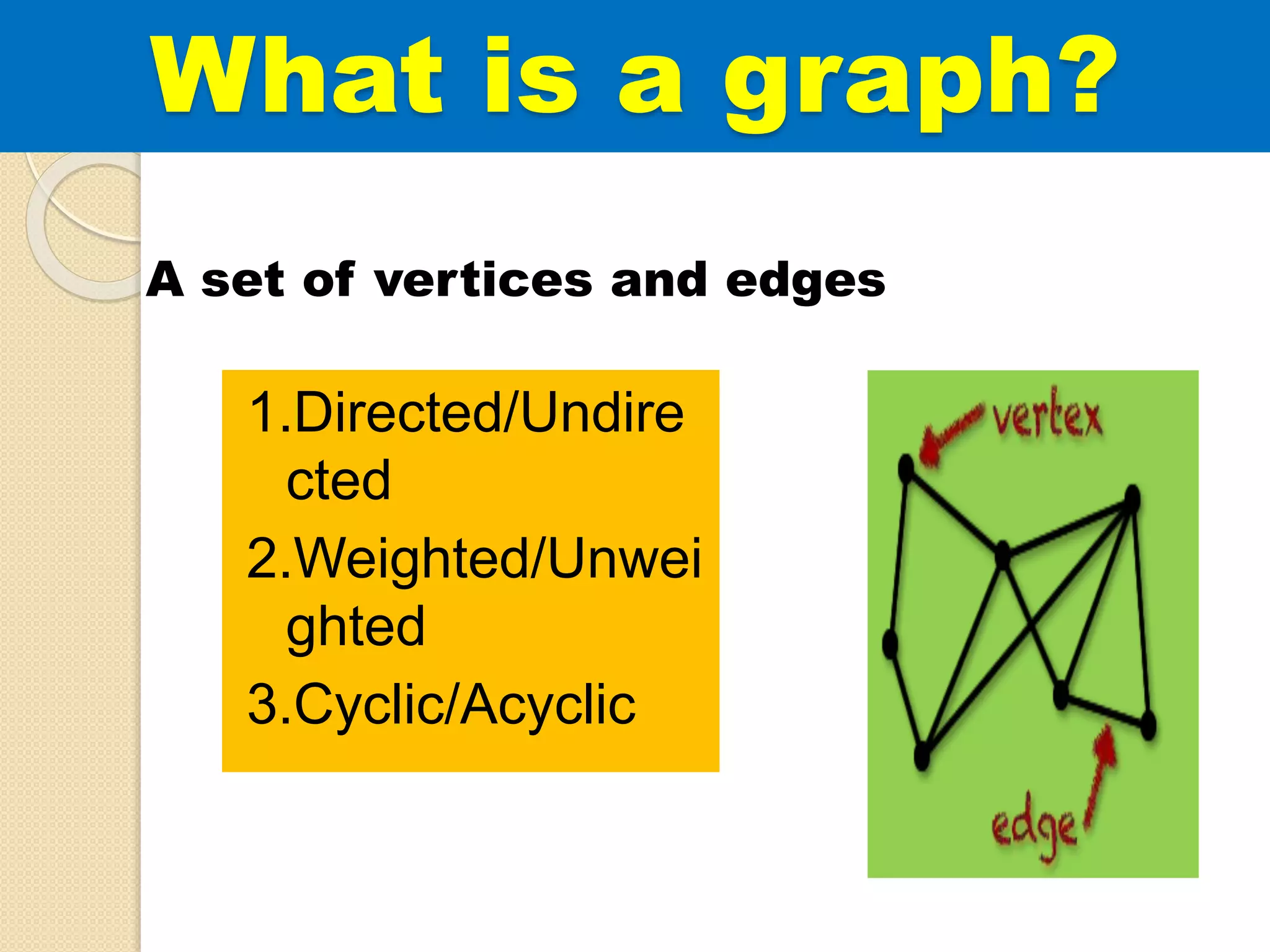 What is a graph?
1.Directed/Undire
cted
2.Weighted/Unwei
ghted
3.Cyclic/Acyclic
A set of vertices and edges
 
