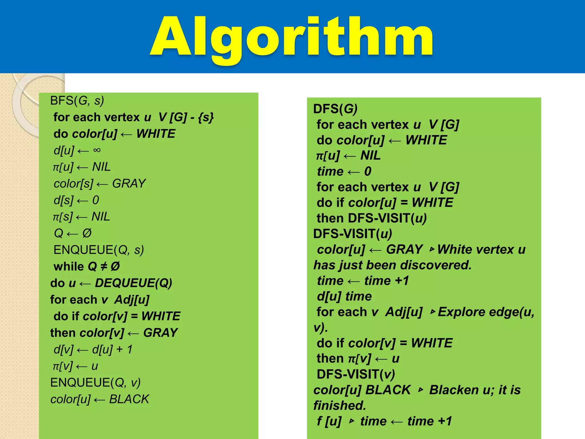 Algorithm
BFS(G, s)
for each vertex u V [G] - {s}
do color[u] ← WHITE
d[u] ← ∞
π[u] ← NIL
color[s] ← GRAY
d[s] ← 0
π[s] ← NIL
Q ← Ø
ENQUEUE(Q, s)
while Q ≠ Ø
do u ← DEQUEUE(Q)
for each v Adj[u]
do if color[v] = WHITE
then color[v] ← GRAY
d[v] ← d[u] + 1
π[v] ← u
ENQUEUE(Q, v)
color[u] ← BLACK
DFS(G)
for each vertex u V [G]
do color[u] ← WHITE
π[u] ← NIL
time ← 0
for each vertex u V [G]
do if color[u] = WHITE
then DFS-VISIT(u)
DFS-VISIT(u)
color[u] ← GRAY ▹White vertex u
has just been discovered.
time ← time +1
d[u] time
for each v Adj[u] ▹Explore edge(u,
v).
do if color[v] = WHITE
then π[v] ← u
DFS-VISIT(v)
color[u] BLACK ▹ Blacken u; it is
finished.
f [u] ▹ time ← time +1
 