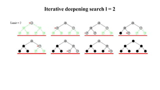 BFS,DFS,Depth bound,Beam search,Iterative.pptx