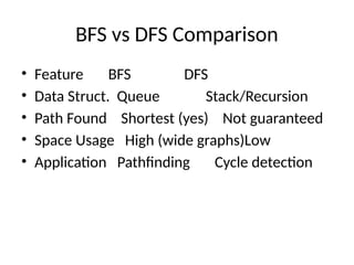 BFS vs DFS Comparison
• Feature BFS DFS
• Data Struct. Queue Stack/Recursion
• Path Found Shortest (yes) Not guaranteed
• Space Usage High (wide graphs)Low
• Application Pathfinding Cycle detection
 