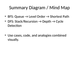 Summary Diagram / Mind Map
• BFS: Queue → Level Order → Shortest Path
• DFS: Stack/Recursion → Depth → Cycle
Detection
• Use cases, code, and analogies combined
visually.
 