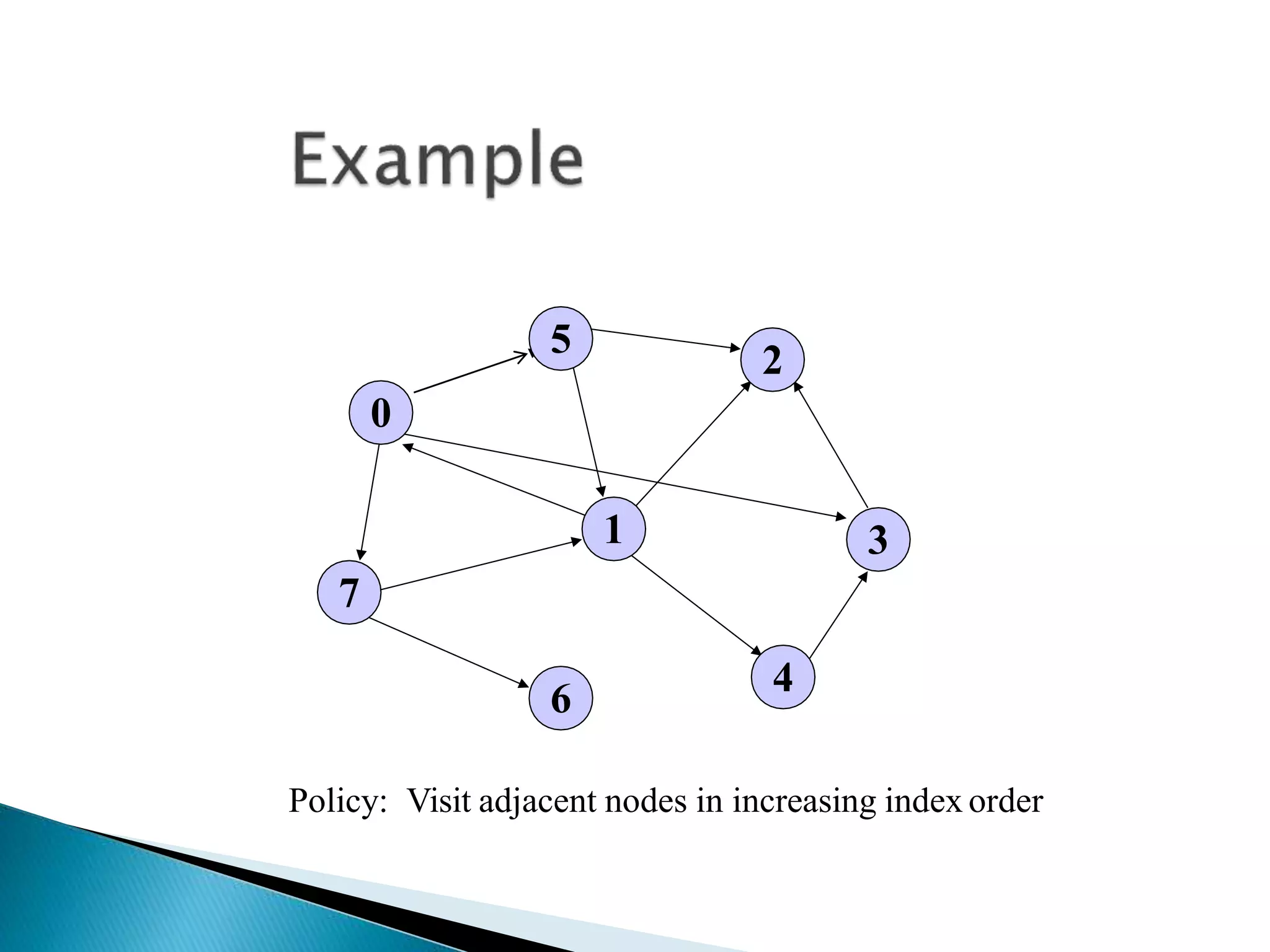 0
7
1
5
4
3
2
6
Policy: Visit adjacent nodes in increasing index order
 