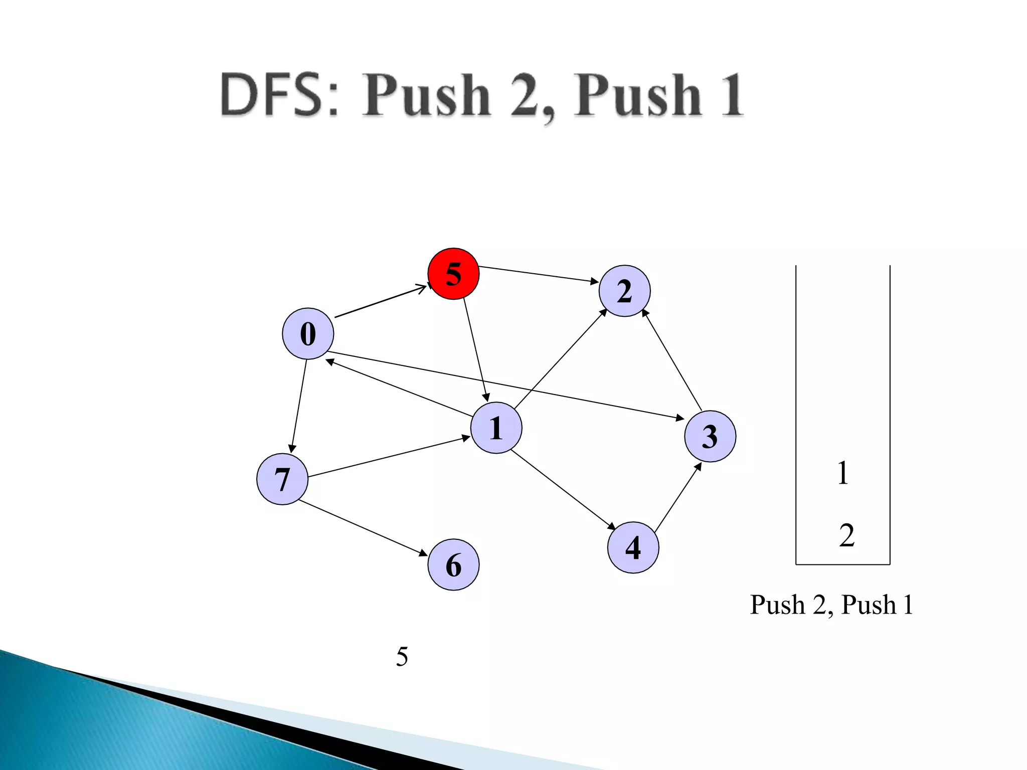 0
7
1
5
4
3
2
6
1
2
5
Push 2, Push 1
 
