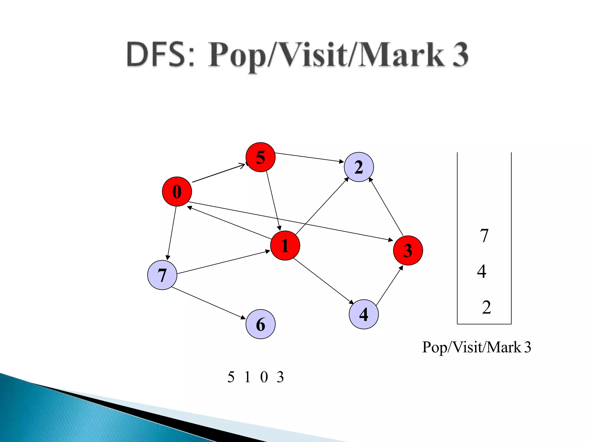 0
7
1
5
4
3
2
6
7
4
2
5 1 0 3
Pop/Visit/Mark3
 
