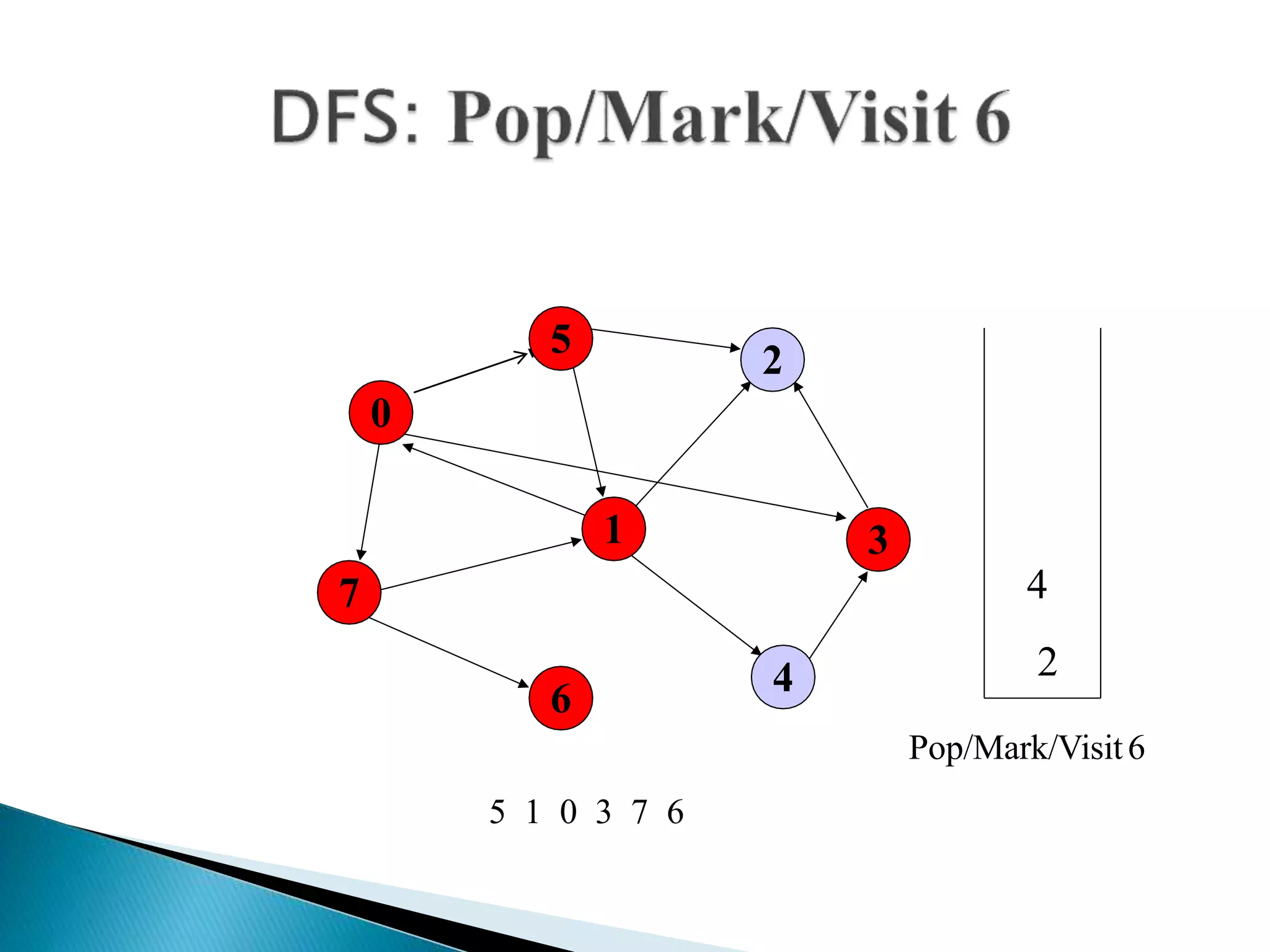 0
7
1
5
4
3
2
6
4
2
5 1 0 3 7 6
Pop/Mark/Visit6
 