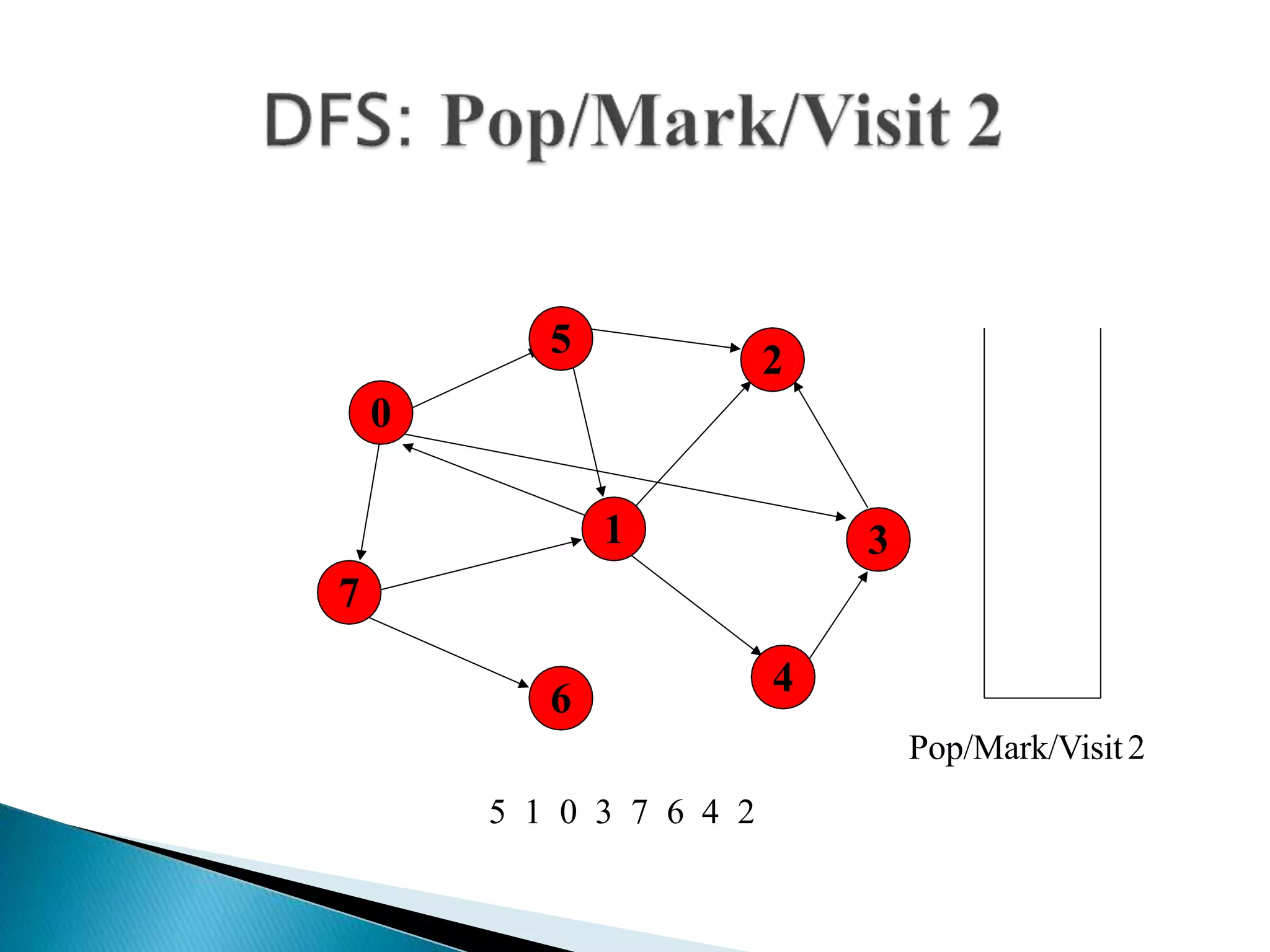 0
7
1
5
4
3
2
6
Pop/Mark/Visit2
5 1 0 3 7 6 4 2
 
