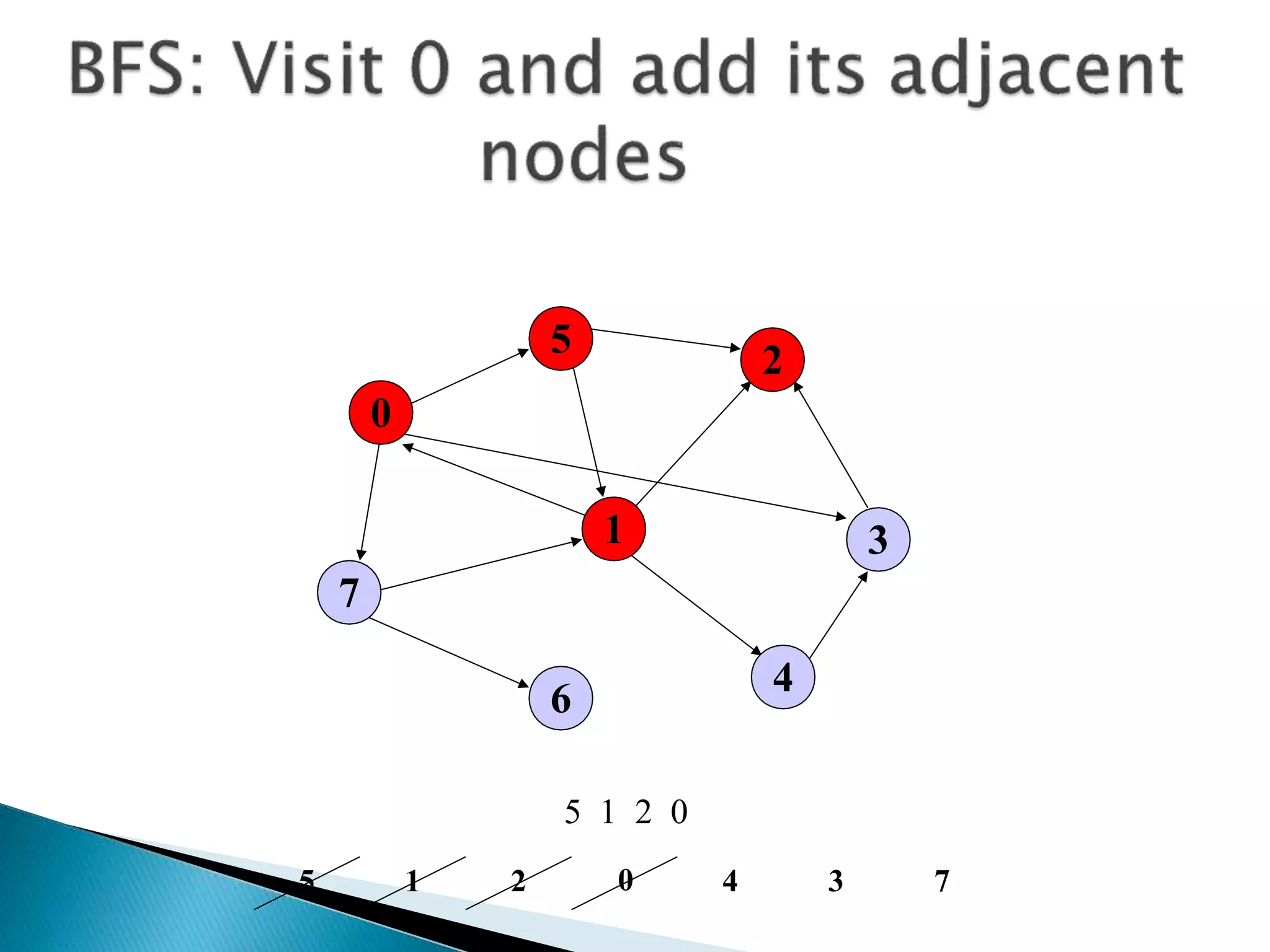 7
1
5
4
3
2
6
0
5 1 2 0
0
5 1 2 4 3 7
 