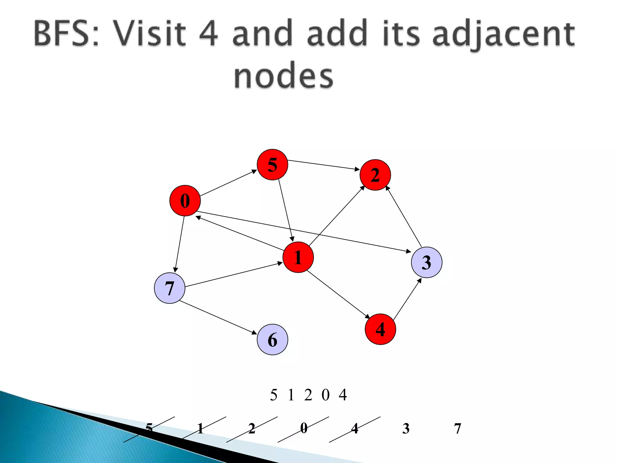 7
1
5
4
3
2
6
0
5 1 2 0 4
0
5 1 2 4 3 7
 