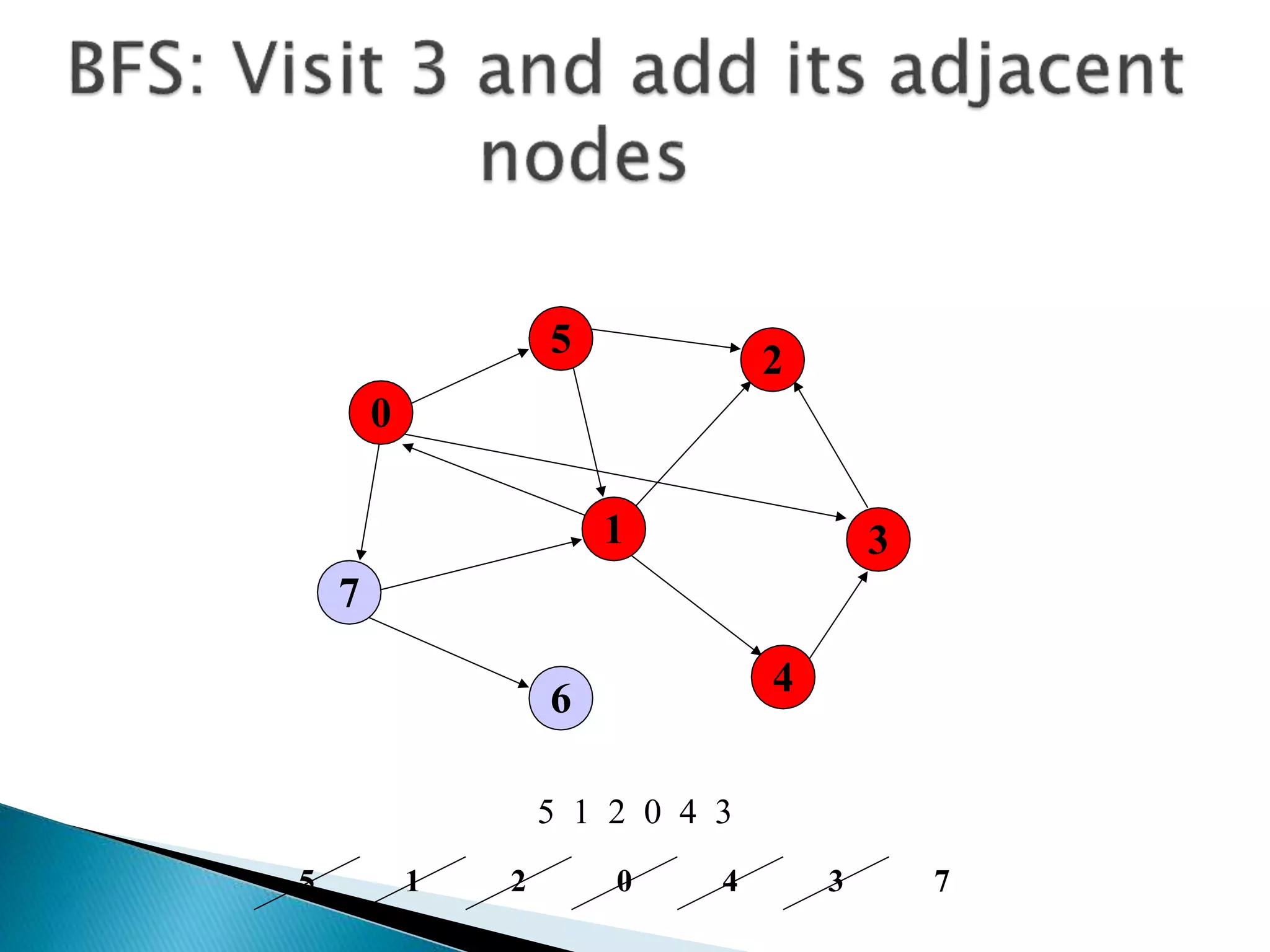 7
1
5
4
3
2
6
0
5 1 2 0 4 3
5 1 2 0 4 3 7
 