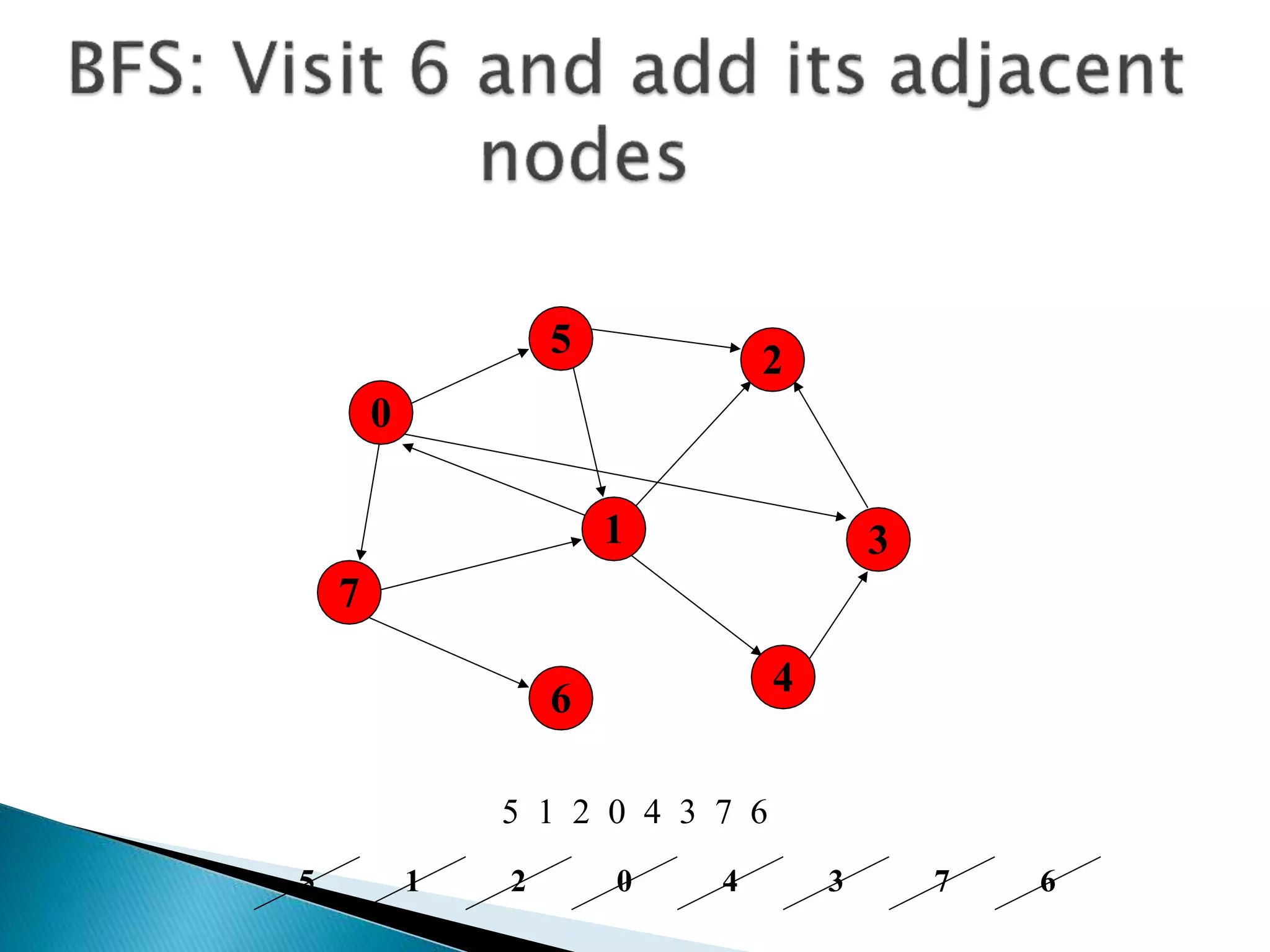 7
1
5
4
3
2
6
0
5 1 2 0 4 3 7 6
5 1 2 0 4 3 7 6
 