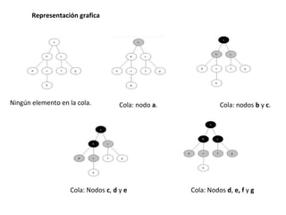 Cola: nodo a. Cola: nodos b y c.Ningún elemento en la cola.
Cola: Nodos c, d y e Cola: Nodos d, e, f y g
Representación grafica
 