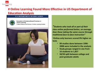 # Online Learning Found More Effective in US Department of
Education Analysis


                              “Students who took all or part of their
                              “Students who took all or part of their
                              class online performed better, on average,
                              class online performed better, on average,
                              than those taking the same course through
                              than those taking the same course through
                              traditional face-to-face instruction”
                              traditional face-to-face instruction”
                              •Online-only learners scored 9% higher on
                              •Online-only learners scored 9% higher on
                              tests
                              tests
                                   • 99 studies done between 1996-
                                    • 99 studies done between 1996-
                                      2008 were included in the analysis
                                      2008 were included in the analysis
                                   • Study groups ranged in size from
                                    • Study groups ranged in size from
                                      16 students to 1,857
                                      16 students to 1,857
                                   • 50/50 split between college and
                                    • 50/50 split between college and
                                      post-graduate adults
                                      post-graduate adults
 