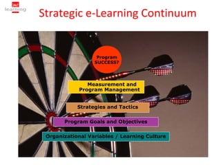 Strategic e-Learning Continuum


                   Program
                  SUCCESS?




               Measurement and
            Program Management


            Strategies and Tactics


       Program Goals and Objectives


 Organizational Variables / Learning Culture
 