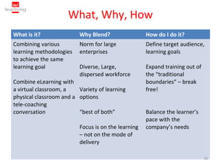 What, Why, How
What is it?              Why Blend?                 How do I do it?
Combining various        Norm for large             Define target audience,
learning methodologies   enterprises                learning goals
to achieve the same
learning goal            Diverse, Large,            Expand training out of
                         dispersed workforce        the “traditional
Combine eLearning with                              boundaries” – break
a virtual classroom, a   Variety of learning        free!
physical classroom and a options
tele-coaching
conversation             “best of both”             Balance the learner’s
                                                    pace with the
                         Focus is on the learning   company’s needs
                         – not on the mode of
                         delivery

                                                                             25
 