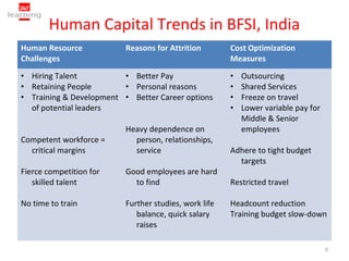 Human Capital Trends in BFSI, India
Human Resource            Reasons for Attrition        Cost Optimization
Challenges                                             Measures

• Hiring Talent          • Better Pay                  •   Outsourcing
• Retaining People       • Personal reasons            •   Shared Services
• Training & Development • Better Career options       •   Freeze on travel
  of potential leaders                                 •   Lower variable pay for
                                                           Middle & Senior
                          Heavy dependence on              employees
Competent workforce =       person, relationships,
  critical margins          service                    Adhere to tight budget
                                                         targets
Fierce competition for    Good employees are hard
   skilled talent           to find                    Restricted travel

No time to train          Further studies, work life   Headcount reduction
                             balance, quick salary     Training budget slow-down
                             raises

                                                                                    6
 