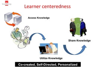 Learner centeredness

      Access Knowledge




                                  Share Knowledge




              Utilize Knowledge

Co-created, Self-Directed, Personalized
 