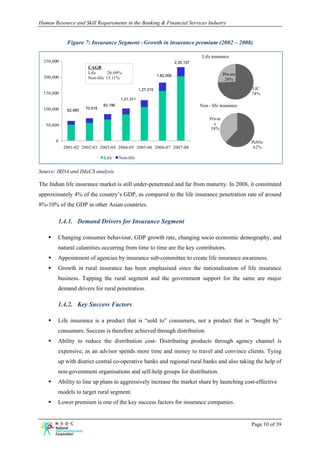 Human Resource and Skill Requirements in the Banking & Financial Services Industry


             Figure 7: Insurance Segment –Growth in insurance premium (2002 – 2008)

                                                                                     Life insurance
  250,000                                                                2,30,157
                       CAGR
                       Life      26.09%                                                           Private
  200,000                                                     1,82,006
                       Non-life 15.11%                                                             26%

                                                   1,27,215                                                 LIC
  150,000                                                                                                   74%
                                        1,01,311
                               83,196                                               Non - life insurance
  100,000             70,618
             62,480

                                                                                         Privat
   50,000                                                                                  e
                                                                                         38%

       0                                                                                                    Public
            2001-02 2002-03 2003-04 2004-05 2005-06 2006-07 2007-08                                          62%

                               Life     Non-life


Source: IRDA and IMaCS analysis

The Indian life insurance market is still under-penetrated and far from maturity. In 2008, it constituted
approximately 4% of the country’s GDP, as compared to the life insurance penetration rate of around
8%-10% of the GDP in other Asian countries.

        1.4.1. Demand Drivers for Insurance Segment

        Changing consumer behaviour, GDP growth rate, changing socio economic demography, and
        natural calamities occurring from time to time are the key contributors.
        Appointment of agencies by insurance sub-committee to create life insurance awareness.
        Growth in rural insurance has been emphasised since the nationalisation of life insurance
        business. Tapping the rural segment and the government support for the same are major
        demand drivers for rural penetration.

        1.4.2. Key Success Factors

        Life insurance is a product that is “sold to” consumers, not a product that is “bought by”
        consumers. Success is therefore achieved through distribution
        Ability to reduce the distribution cost- Distributing products through agency channel is
        expensive, as an advisor spends more time and money to travel and convince clients. Tying
        up with district central co-operative banks and regional rural banks and also taking the help of
        non-government organisations and self-help groups for distribution.
        Ability to line up plans to aggressively increase the market share by launching cost-effective
        models to target rural segment.
        Lower premium is one of the key success factors for insurance companies.


                                                                                                            Page 10 of 39
 