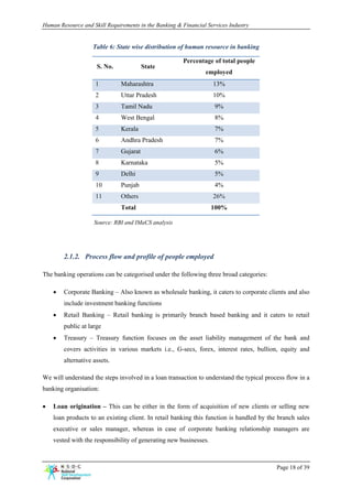 Human Resource and Skill Requirements in the Banking & Financial Services Industry


                    Table 6: State wise distribution of human resource in banking

                                                       Percentage of total people
                     S. No.              State
                                                                employed
                     1         Maharashtra                         13%
                     2         Uttar Pradesh                       10%
                     3         Tamil Nadu                           9%
                     4         West Bengal                          8%
                     5         Kerala                               7%
                     6         Andhra Pradesh                       7%
                     7         Gujarat                              6%
                     8         Karnataka                            5%
                     9         Delhi                                5%
                     10        Punjab                               4%
                     11        Others                              26%
                               Total                               100%

                    Source: RBI and IMaCS analysis




        2.1.2. Process flow and profile of people employed

The banking operations can be categorised under the following three broad categories:

    •   Corporate Banking – Also known as wholesale banking, it caters to corporate clients and also
        include investment banking functions
    •   Retail Banking – Retail banking is primarily branch based banking and it caters to retail
        public at large
    •   Treasury – Treasury function focuses on the asset liability management of the bank and
        covers activities in various markets i.e., G-secs, forex, interest rates, bullion, equity and
        alternative assets.

We will understand the steps involved in a loan transaction to understand the typical process flow in a
banking organisation:

•   Loan origination – This can be either in the form of acquisition of new clients or selling new
    loan products to an existing client. In retail banking this function is handled by the branch sales
    executive or sales manager, whereas in case of corporate banking relationship managers are
    vested with the responsibility of generating new businesses.



                                                                                          Page 18 of 39
 