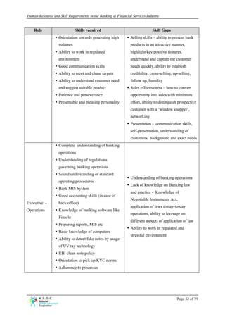 Human Resource and Skill Requirements in the Banking & Financial Services Industry


    Role                     Skills required                                  Skill Gaps
                   Orientation towards generating high          Selling skills – ability to present bank
                   volumes                                      products in an attractive manner,
                   Ability to work in regulated                 highlight key positive features,
                   environment                                  understand and capture the customer
                   Good communication skills                    needs quickly, ability to establish
                   Ability to meet and chase targets            credibility, cross-selling, up-selling,
                   Ability to understand customer need          follow up, humility
                   and suggest suitable product                 Sales effectiveness – how to convert
                   Patience and perseverance                    opportunity into sales with minimum
                   Presentable and pleasing personality         effort, ability to distinguish prospective
                                                                customer with a ‘window shopper’,
                                                                networking
                                                                Presentation - communication skills,
                                                                self-presentation, understanding of
                                                                customers’ background and exact needs
                   Complete understanding of banking
                   operations
                   Understanding of regulations
                   governing banking operations
                   Sound understanding of standard
                                                                Understanding of banking operations
                   operating procedures
                                                                Lack of knowledge on Banking law
                   Bank MIS System
                                                                and practice - Knowledge of
                   Good accounting skills (in case of
                                                                Negotiable Instruments Act,
Executive -        back office)
                                                                application of laws to day-to-day
Operations         Knowledge of banking software like
                                                                operations, ability to leverage on
                   Finacle
                                                                different aspects of application of law
                   Preparing reports, MIS etc
                                                                Ability to work in regulated and
                   Basic knowledge of computers
                                                                stressful environment
                   Ability to detect fake notes by usage
                   of UV ray technology
                   RBI clean note policy
                   Orientation to pick up KYC norms
                   Adherence to processes




                                                                                              Page 22 of 39
 