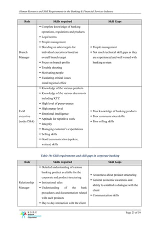 Human Resource and Skill Requirements in the Banking & Financial Services Industry


    Role                       Skills required                               Skill Gaps
                   Complete knowledge of banking
                   operations, regulations and products
                   Legal norms
                   People management
                   Deciding on sales targets for                People management
Branch             individual executives based on               Not much technical skill gaps as they
Manager            overall branch target                        are experienced and well versed with
                   Focus on branch profits                      banking system
                   Trouble shooting
                   Motivating people
                   Escalating critical issues
                   zonal/regional office
                   Knowledge of the various products
                   Knowledge of the various documents
                   including KYC
                   High level of perseverance
                   High energy level
Field                                                           Poor knowledge of banking products
                   Emotional intelligence
executive                                                       Poor communication skills
                   Aptitude for repetitive work
(under DSA)                                                     Poor selling skills
                   Integrity
                   Managing customer’s expectations
                   Selling skills
                   Good communication (spoken,
                   written) skills


                  Table 10: Skill requirements and skill gaps in corporate banking

    Role                       Skills required                               Skill Gaps
                   Detailed understanding of various
                   banking product available for the
                                                                Awareness about product structuring
                   corporate and product structuring
                                                                General economic awareness and
Relationship       Institutional sales
                                                                ability to establish a dialogue with the
Manager            Understanding         of      the   bank
                                                                client
                   procedures and documentation related
                                                                Communication skills
                   with each products
                   Day to day interaction with the client


                                                                                             Page 23 of 39
 