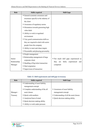 Human Resource and Skill Requirements in the Banking & Financial Services Industry


    Role                        Skills required                              Skill Gaps
                   General economic awareness and
                   awareness specific to the industry of
                   the client
                   Awareness of regulatory norms
                   Orientation towards generating high
                   value deals
                   Ability to work in regulated
                   environment
                   Very good communication skills as
                   they are required to deal with senior
                   people from the company
                   Ability to meet and chase targets
                   Presentable and pleasing personality
                   People management
                   Relationship management of large
Senior                                                          Not much skill gaps experienced as
                   corporate client
Relationship                                                    they   are   fairly   experienced      and
                   Handling of big ticket transaction
Manager                                                         competent
                   Deal origination
                   Supervision of transaction



                        Table 11: Skill requirements and skill gaps in treasury

    Role                        Skills required                              Skill Gaps
                   Understanding of asset liability
                   management concept
                   Complete understanding of the all            Awareness of asset liability
Manager -          asset classes                                management concept
Treasury           Quick with numbers                           Understanding of all the asset classes
                   Analytical bent of mind                      Quick decision making ability
                   Quick decision making ability
                   Ability to work under pressure




                                                                                               Page 24 of 39
 
