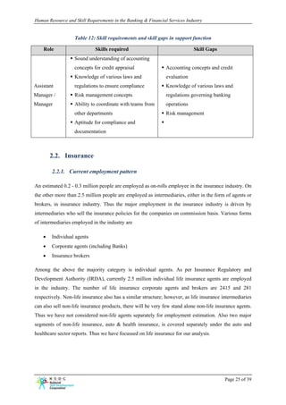 Human Resource and Skill Requirements in the Banking & Financial Services Industry


                   Table 12: Skill requirements and skill gaps in support function

    Role                     Skills required                                 Skill Gaps
                   Sound understanding of accounting
                   concepts for credit appraisal                Accounting concepts and credit
                   Knowledge of various laws and                evaluation
Assistant          regulations to ensure compliance             Knowledge of various laws and
Manager /          Risk management concepts                     regulations governing banking
Manager            Ability to coordinate with teams from        operations
                   other departments                            Risk management
                   Aptitude for compliance and
                   documentation



        2.2. Insurance

        2.2.1. Current employment pattern

An estimated 0.2 - 0.3 million people are employed as on-rolls employee in the insurance industry. On
the other more than 2.5 million people are employed as intermediaries, either in the form of agents or
brokers, in insurance industry. Thus the major employment in the insurance industry is driven by
intermediaries who sell the insurance policies for the companies on commission basis. Various forms
of intermediaries employed in the industry are

    •   Individual agents
    •   Corporate agents (including Banks)
    •   Insurance brokers

Among the above the majority category is individual agents. As per Insurance Regulatory and
Development Authority (IRDA), currently 2.5 million individual life insurance agents are employed
in the industry. The number of life insurance corporate agents and brokers are 2415 and 281
respectively. Non-life insurance also has a similar structure; however, as life insurance intermediaries
can also sell non-life insurance products, there will be very few stand alone non-life insurance agents.
Thus we have not considered non-life agents separately for employment estimation. Also two major
segments of non-life insurance, auto & health insurance, is covered separately under the auto and
healthcare sector reports. Thus we have focussed on life insurance for our analysis.




                                                                                           Page 25 of 39
 