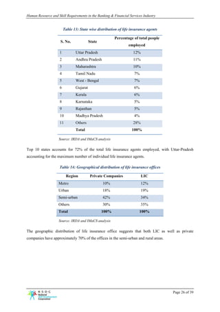 Human Resource and Skill Requirements in the Banking & Financial Services Industry


                         Table 13: State wise distribution of life insurance agents

                                                         Percentage of total people
                     S. No.               State
                                                                 employed
                     1          Uttar Pradesh                       12%
                     2          Andhra Pradesh                      11%
                     3          Maharashtra                         10%
                     4          Tamil Nadu                          7%
                     5          West - Bengal                       7%
                     6          Gujarat                             6%
                     7          Kerala                              6%
                     8          Karnataka                           5%
                     9          Rajasthan                           5%
                     10         Madhya Pradesh                      4%
                     11         Others                              28%
                                Total                              100%

                    Source: IRDA and IMaCS analysis

Top 10 states accounts for 72% of the total life insurance agents employed, with Uttar-Pradesh
accounting for the maximum number of individual life insurance agents.

                    Table 14: Geographical distribution of life insurance offices

                          Region          Private Companies               LIC
                    Metro                         10%                     12%
                    Urban                         18%                     19%
                    Semi-urban                    42%                     34%
                    Others                        30%                     35%
                    Total                         100%                  100%

                    Source: IRDA and IMaCS analysis

The geographic distribution of life insurance office suggests that both LIC as well as private
companies have approximately 70% of the offices in the semi-urban and rural areas.




                                                                                      Page 26 of 39
 
