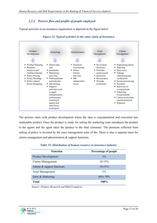 Human Resource and Skill Requirements in the Banking & Financial Services Industry


        2.2.2. Process flow and profile of people employed

Typical activities in an insurance organisation is depicted in the figure below

                      Figure 12: Typical activities in the value chain of Insurance



         Product             Marketing        Administration        Asset               Claims
       development                                                Management          Management



      Product Planning      Direct sales        Premium              Investment       Registering claims
      Business              and                 Accounting           functions        Indexing
      Analysis and          promotion           Policy               Portfolio        Data entry
      Technical design      Marketing           Owner                analysis and     Editing,
      Policy Pricing        activities          Services             Decisions        referencing and
      Policy Wording        Outbound/inbo       HR                   Reinsurance      verification
      Policy related        und telesales       administrati         Periodic         Invoice processing
      forms Designing       Advertising         on etc               evaluation       Payment
                            Support                                                   Recovery of
                            activities such                                           overpayments
                            as agent                                                  Adjusting
                            compensation,                                             overpayments
                            performance                                               Claims evaluation,
                            tracking of                                               examination and
                            agents and                                                litigation
                            sales force,
                            training etc



The process starts with product development where the idea is conceptualised and converted into
marketable product. Once the product is ready for selling the marketing team introduces the product
to the agents and the agent takes the product to the final consumer. The premium collected from
selling of policy is invested by the asset management team of the. There is also a separate team for
claims management and administration & support functions.

                     Table 15: Distribution of human resource in insurance industry

                              Function                          Percentage of people
            Product Development                                            1%
            Claims Management                                           10-15%
            Admin & support functions                                   10-15%
            Asset Management                                               1%
            Sales & Marketing                                          60%-70%
            Total                                                        100%
           Source: Primary Research and IMaCS analysis;




                                                                                            Page 27 of 39
 