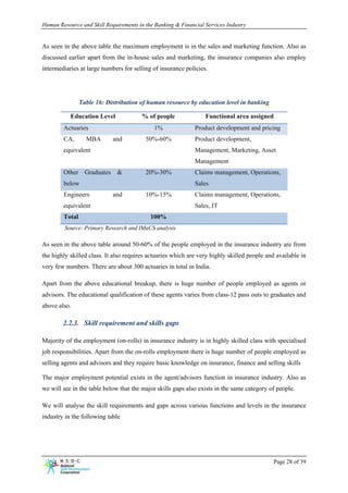 Human Resource and Skill Requirements in the Banking & Financial Services Industry


As seen in the above table the maximum employment is in the sales and marketing function. Also as
discussed earlier apart from the in-house sales and marketing, the insurance companies also employ
intermediaries at large numbers for selling of insurance policies.




                Table 16: Distribution of human resource by education level in banking

           Education Level              % of people              Functional area assigned
        Actuaries                            1%              Product development and pricing
        CA,       MBA       and          50%-60%             Product development,
        equivalent                                           Management, Marketing, Asset
                                                             Management
        Other Graduates &                20%-30%             Claims management, Operations,
        below                                                Sales
        Engineers           and          10%-15%             Claims management, Operations,
        equivalent                                           Sales, IT
        Total                              100%
         Source: Primary Research and IMaCS analysis

As seen in the above table around 50-60% of the people employed in the insurance industry are from
the highly skilled class. It also requires actuaries which are very highly skilled people and available in
very few numbers. There are about 300 actuaries in total in India.

Apart from the above educational breakup, there is huge number of people employed as agents or
advisors. The educational qualification of these agents varies from class-12 pass outs to graduates and
above also.

        2.2.3. Skill requirement and skills gaps

Majority of the employment (on-rolls) in insurance industry is in highly skilled class with specialised
job responsibilities. Apart from the on-rolls employment there is huge number of people employed as
selling agents and advisors and they require basic knowledge on insurance, finance and selling skills

The major employment potential exists in the agent/advisors function in insurance industry. Also as
we will see in the table below that the major skills gaps also exists in the same category of people.

We will analyse the skill requirements and gaps across various functions and levels in the insurance
industry in the following table




                                                                                             Page 28 of 39
 