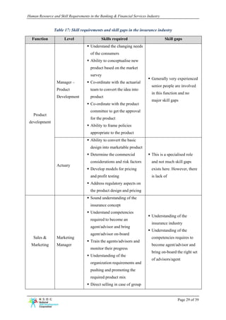 Human Resource and Skill Requirements in the Banking & Financial Services Industry


                Table 17: Skill requirements and skill gaps in the insurance industry

  Function            Level                  Skills required                         Skill gaps
                                       Understand the changing needs
                                       of the consumers
                                       Ability to conceptualise new
                                       product based on the market
                                       survey
                                                                            Generally very experienced
                  Manager –            Co-ordinate with the actuarial
                                                                            senior people are involved
                  Product              team to convert the idea into
                                                                            in this function and no
                  Development          product
                                                                            major skill gaps
                                       Co-ordinate with the product
                                       committee to get the approval
   Product
                                       for the product
 development
                                       Ability to frame policies
                                       appropriate to the product
                                       Ability to convert the basic
                                       design into marketable product
                                       Determine the commercial             This is a specialised role
                                       considerations and risk factors      and not much skill gaps
                  Actuary
                                       Develop models for pricing           exists here. However, there
                                       and profit testing                   is lack of
                                       Address regulatory aspects on
                                       the product design and pricing
                                       Sound understanding of the
                                       insurance concept
                                       Understand competencies
                                                                            Understanding of the
                                       required to become an
                                                                            insurance industry
                                       agent/advisor and bring
                                                                            Understanding of the
                                       agent/advisor on-board
   Sales &        Marketing                                                 competencies requires to
                                       Train the agents/advisors and
  Marketing       Manager                                                   become agent/advisor and
                                       monitor their progress
                                                                            bring on-board the right set
                                       Understanding of the
                                                                            of advisors/agent
                                       organization requirements and
                                       pushing and promoting the
                                       required product mix
                                       Direct selling in case of group


                                                                                            Page 29 of 39
 