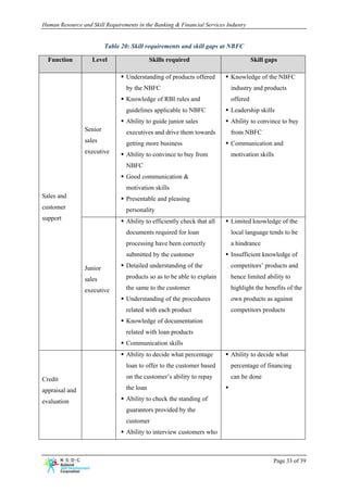 Human Resource and Skill Requirements in the Banking & Financial Services Industry


                          Table 20: Skill requirements and skill gaps at NBFC

  Function          Level                    Skills required                         Skill gaps

                                  Understanding of products offered        Knowledge of the NBFC
                                  by the NBFC                              industry and products
                                  Knowledge of RBI rules and               offered
                                  guidelines applicable to NBFC            Leadership skills
                                  Ability to guide junior sales            Ability to convince to buy
                 Senior           executives and drive them towards        from NBFC
                 sales            getting more business                    Communication and
                 executive        Ability to convince to buy from          motivation skills
                                  NBFC
                                  Good communication &
                                  motivation skills
Sales and                         Presentable and pleasing
customer                          personality
support                           Ability to efficiently check that all    Limited knowledge of the
                                  documents required for loan              local language tends to be
                                  processing have been correctly           a hindrance
                                  submitted by the customer                Insufficient knowledge of

                 Junior           Detailed understanding of the            competitors’ products and

                 sales            products so as to be able to explain     hence limited ability to

                 executive        the same to the customer                 highlight the benefits of the
                                  Understanding of the procedures          own products as against
                                  related with each product                competitors products
                                  Knowledge of documentation
                                  related with loan products
                                  Communication skills
                                  Ability to decide what percentage        Ability to decide what
                                  loan to offer to the customer based      percentage of financing

Credit                            on the customer’s ability to repay       can be done

appraisal and                     the loan

evaluation                        Ability to check the standing of
                                  guarantors provided by the
                                  customer
                                  Ability to interview customers who



                                                                                             Page 33 of 39
 