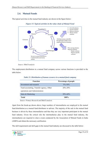 Human Resource and Skill Requirements in the Banking & Financial Services Industry


       2.4. Mutual Funds

The typical activities in the mutual fund industry are shown in the figure below:

                    Figure 13: Typical activities in the value chain of Mutual Fund

                                                                                                       Growth schemes
                                             Passed back to                                            Income schemes
                                                                                                       Balance schemes
                           4                                                                           Money market
                                Returns                                      1
                                                                 Investors                             schemes



               Generates                                                          Poll their money with MFs
                                                                                 through Open-ended, Close-
                                                                                 ended and Interval schemes


                    3
                                                                                                     Tax saving schemes
                           Securities                                        2                       Special schemes
                                                             Fund Managers                                 Index schemes
                                                                                                           Sector specific
                                                                                                          schemes
                               Invest in various securities in
                               Capital market and money
                               market



        Source: IMaCS analysis

The employment distribution in a mutual fund company across various functions is provided in the
table below:

                Table 21: Distribution of human resource in a mutual fund company

                                  Function                                         Percentage of people
            Investment and research                                                         5%-10%
            Fund accounting, Transfer agency, Other                                        20%-30%
            operations and Administration
            Sales & Marketing                                                              50%-60%
            Total                                                                             100%
           Source: Primary Research and IMaCS analysis

Apart from the break-up shown above, large numbers of intermediaries are employed in the mutual
fund distribution as a mutual fund distributor or advisor. The majority of the sale in the mutual fund
business is driven by these intermediaries and thus they are very important participant in the mutual
fund industry. Given the critical role the intermediaries play in the mutual fund industry, the
intermediaries are required to clear a exam conducted by the Association of Mutual Funds in India
(AMFI) and obtain the necessary certification.

The skill requirement and skill gaps in the mutual fund industry are discussed in the table below:


                                                                                                                        Page 35 of 39
 
