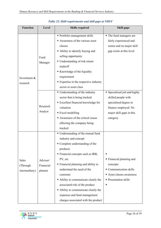 Human Resource and Skill Requirements in the Banking & Financial Services Industry


                           Table 22: Skill requirements and skill gaps at NBFC

  Function          Level                     Skills required                        Skill gaps

                                   Portfolio management skills              The fund managers are
                                   Awareness of the various asset           fairly experienced and
                                   classes                                  senior and no major skill
                                   Ability to identify buying and           gap exists at this level

                 Fund              selling opportunity

                 Manager           Understanding of risk return
                                   tradeoff
                                   Knowledge of the liquidity

Investment &                       requirement

research                           Expertise in the respective industry
                                   sector or asset class
                                   Understanding of the industry            Specialised job and highly
                                   sector that is being tracked             skilled people with
                                   Excellent financial knowledge for        specialised degree in
                 Research          valuation                                finance employed. No
                 Analyst           Excel modelling                          major skill gaps in this
                                   Awareness of the critical issues         category
                                   affecting the company being
                                   tracked
                                   Understanding of the mutual fund
                                   industry and concept
                                   Complete understanding of the
                                   products
                                   Financial concepts such as IRR,

Sales            Advisor/          PV, etc                                  Financial planning and

(Through         Financial         Financial planning and ability to        concepts

intermediary)    planner           understand the need of the               Communication skills
                                   customer                                 Asset classes awareness
                                   Ability to communicate clearly the       Presentation skills
                                   associated risk of the product
                                   Ability to communicate clearly the
                                   expenses and fund management
                                   charges associated with the product



                                                                                            Page 36 of 39
 