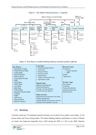 Human Resource and Skill Requirements in the Banking & Financial Services Industry


                                   Figure 1: The Indian Financial System –A snapshot
                                                                                                                                          Ministry of
                                                                Ministry of Finance, Government of India
                                                                                                                                          Consumer Affairs


                          Reserve Bank of India                     Securities and Exchange              IRDA                PFRDA               FMC
                                                                    Board of India


                                                        Non-bank                     Other capital
                    Cooperative     Financial                        Mutual                            Life          Non-life
  Commercial                                            finance                      market                                           Pensions    Commodities
                    banks           institutions                     funds                             insurance     insurance
  banks                                                 companies                    entities

                                                                                                 802                   Public
                                                                       6 public-                      1 Public                                     24
  28 public          1853 urban        4 Term lending 13014 non-                       merchant banks                  Sector         New
                                                                       sector                         Sector                                       Commodity
  sector banks       coop. banks       Institutions   bank                                                             Insurer-       contribu
                                                                       companies       13,000         Insurer LIC                                  Exchanges
                                                      companies                                                        GIC and 4      tory
                                                                                       brokerages                      subsidiaries   pension
  28 private                           18 State Finance
                                                                                                        17 Private                    scheme       Commodity
  sector banks                         Corporations                    26 private-
                                                                                                        Sector         14 Private                  Brokers
                    Rural Co-                                          sector
                                                                                                        Insurers       Sector
                    operative                                          companies       1030 foreign
                                       Refinance                                                                       Insurers
  28 foreign
                    credit                                                             institutional
   32                                  Institutions
                    institutions                                                       investors
  banks
                                            NABARD
                                            (expected                                  24 Stock
  133                                       regulator for                              Exchanges
  regional                                  micro-finance)
  rural banks
                                            NHB (Housing
                                            Finance Cos)
                                            SIDBI




                 Figure 2: Key Players in Indian Banking Industry and their products offering

                                                      Loan Type:
 Key Players                                                                                                  Borrower Type:
                                                      • Working Capital finance
 • State Bank Of India                                                                                        •Corporate-
                                                      • Term Loan
 • Punjab National Bank                                                                                         o Large Corporate
                                                      • Project Finance
 • Canara Bank                                                                                                  o SME
                                                      • Personal Loans
 • Bank Of Baroda                                                                                             •Retail
                                                      • Home Loans
 • Bank Of India                                                                                              •Agriculture
                                                      • Vehicle & Personal Loan
 • Union Bank Of India
                                                      • Agriculture Loans
 • IDBI
 • ICICI Bank                                                                                                 Investee Type:
                                                      Deposit Type:
 • HDFC Bank                                                                                                  Government
                                                      Regular fixed Deposits
 • Axis Bank                                                                                                  Corporate
                                                      Recurring Deposits
 • J&K Bank                                                                                                   Financial Institution
                                                      Savings Account Deposit
 • Federal Bank                                                                                               Institutional Investor
                                                      Current Account Deposit
 • Standard Chartered Bank                                                                                    Retail Investor
 • Citibank
                                                      Other Services:
 • HSBC
                                                      Mutual fund and Insurance unit sales.
 • ABN Amro
                                                      Wealth management.
 • Deutsche Bank
                                                      Capital Market and Advisory services
 • Bank Of America
                                                      Payment and remittance services



    1.3. Banking

Currently, India has 79 scheduled commercial banks out of which 28 are public sector banks, 23 are
private banks and 28 are foreign banks. The Indian Banking Industry performance in terms of Return
on Assets, has improved marginally from 1.04% during the 2007 to 1.16% in the 2008. Deposits

                                                                                                                                             Page 5 of 39
 