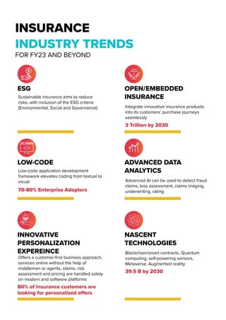Offers a customer-first business approach,
services online without the help of
middlemen or agents, claims, risk
assessment and pricing are handled solely
on modern and software platforms
INSURANCE
INDUSTRY TRENDS
FOR FY23 AND BEYOND
ESG
Sustainable insurance aims to reduce
risks, with inclusion of the ESG criteria
(Environmental, Social and Governance)
OPEN/EMBEDDED
INSURANCE
Integrate innovative insurance products
into its customers’ purchase journeys
seamlessly
3 Trillion by 2030
70-80% Enterprise Adopters
LOW-CODE ADVANCED DATA
ANALYTICS
Advanced AI can be used to detect fraud
claims, loss assessment, claims triaging,
underwriting, rating
INNOVATIVE
PERSONALIZATION
EXPEREINCE
NASCENT
TECHNOLOGIES
Blockchain/smart contracts, Quantum
computing, self-powering sensors,
Metaverse, Augmented reality
39.5 B by 2030
80% of insurance customers are
looking for personalized offers
Low-code application development
framework elevates coding from textual to
visual
 