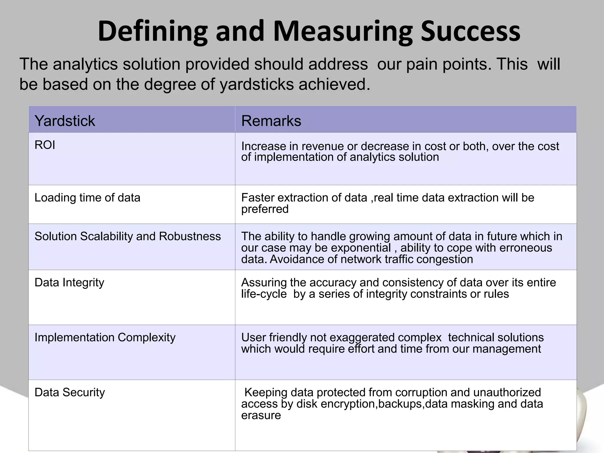 Defining and Measuring Success
The analytics solution provided should address our pain points. This will
be based on the degree of yardsticks achieved.
Yardstick Remarks
ROI Increase in revenue or decrease in cost or both, over the cost
of implementation of analytics solution
Loading time of data Faster extraction of data ,real time data extraction will be
preferred
Solution Scalability and Robustness The ability to handle growing amount of data in future which in
our case may be exponential , ability to cope with erroneous
data. Avoidance of network traffic congestion
Data Integrity Assuring the accuracy and consistency of data over its entire
life-cycle by a series of integrity constraints or rules
Implementation Complexity User friendly not exaggerated complex technical solutions
which would require effort and time from our management
Data Security Keeping data protected from corruption and unauthorized
access by disk encryption,backups,data masking and data
erasure
 
