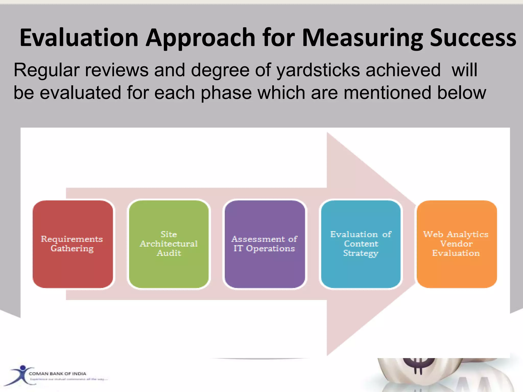 Evaluation Approach for Measuring Success
Regular reviews and degree of yardsticks achieved will
be evaluated for each phase which are mentioned below
 