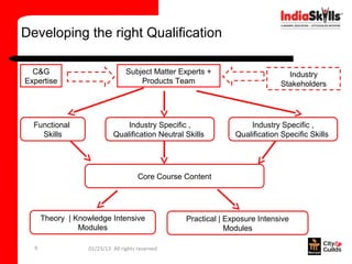 Developing the right Qualification

  C&G                            Subject Matter Experts +                       Industry
Expertise                            Products Team                            Stakeholders




  Functional                    Industry Specific ,                 Industry Specific ,
    Skills                  Qualification Neutral Skills        Qualification Specific Skills




                                      Core Course Content




      Theory | Knowledge Intensive                Practical | Exposure Intensive
                Modules                                       Modules

  9               01/23/13 All rights reserved
 