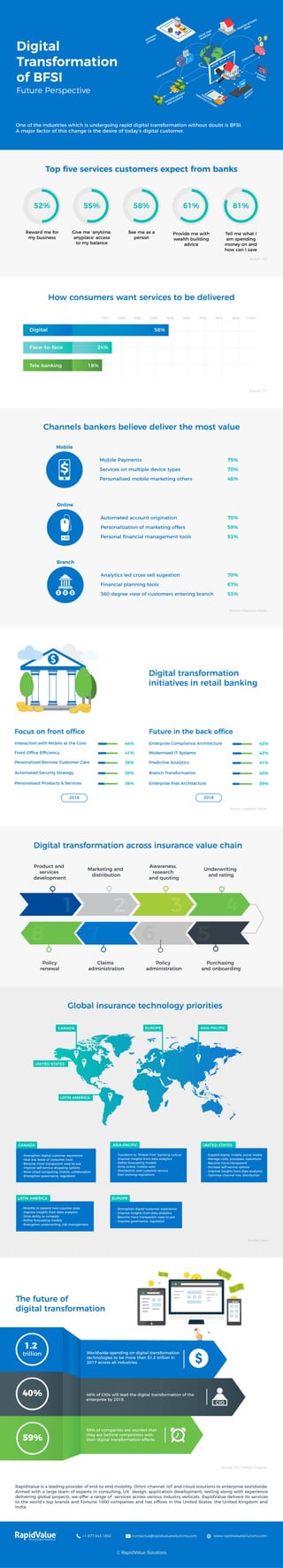 Digital Transformation for BFSI – Future Perspective | An Infographic by RapidValue